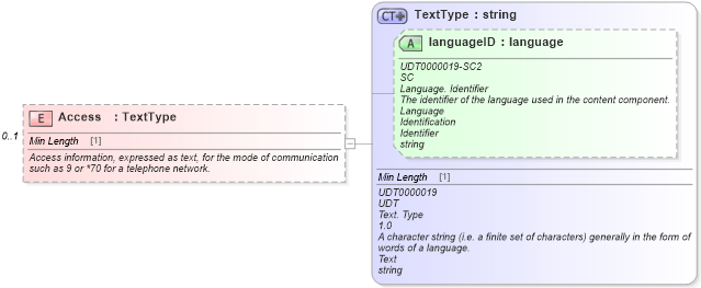 XSD Diagram of Access in schema components_xsd (Standards for Technology in Automotive Retail)