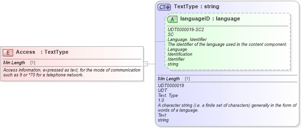 XSD Diagram of Access in schema fields_xsd (Standards for Technology in Automotive Retail)