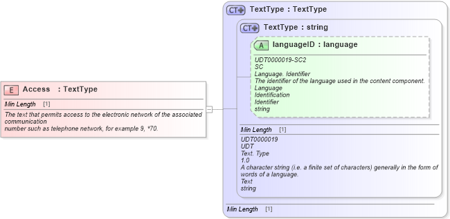 XSD Diagram of Access in schema fields_xsd1 (Standards for Technology in Automotive Retail)