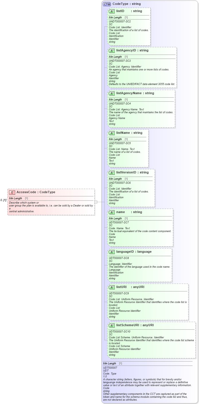 XSD Diagram of AccessCode in schema serviceplan_xsd (Standards for Technology in Automotive Retail)