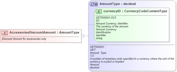 XSD Diagram of AccessoriesDiscountAmount in schema fields_xsd (Standards for Technology in Automotive Retail)