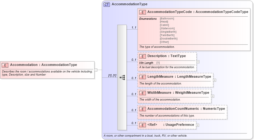 XSD Diagram of Accommodation in schema components_xsd (Standards for Technology in Automotive Retail)