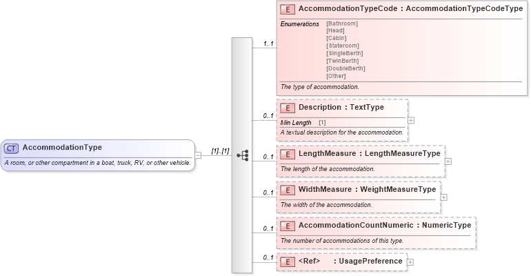 XSD Diagram of AccommodationType in schema components_xsd (Standards for Technology in Automotive Retail)