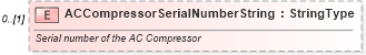 XSD Diagram of ACCompressorSerialNumberString in schema components_xsd (Standards for Technology in Automotive Retail)