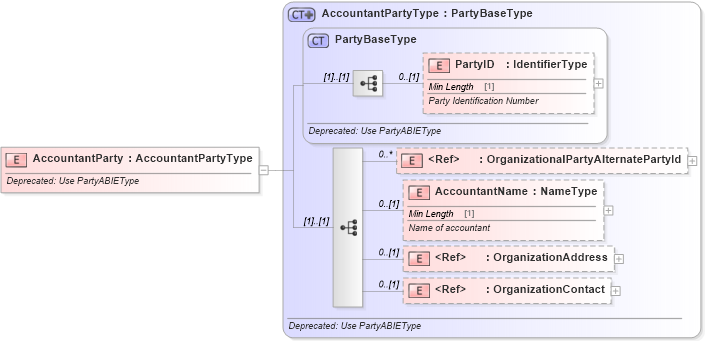 XSD Diagram of AccountantParty in schema deprecatedcomponents_xsd (Standards for Technology in Automotive Retail)