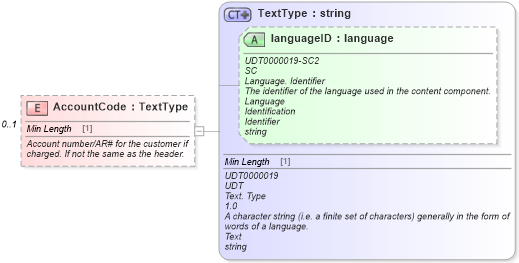 XSD Diagram of AccountCode in schema partsinvoice_xsd (Standards for Technology in Automotive Retail)