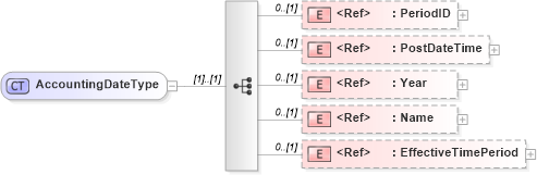 XSD Diagram of AccountingDateType in schema components_xsd1 (Standards for Technology in Automotive Retail)