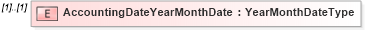 XSD Diagram of AccountingDateYearMonthDate in schema financialmetrics_xsd (Standards for Technology in Automotive Retail)