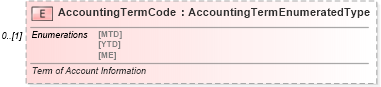 XSD Diagram of AccountingTermCode in schema financialstatement_xsd (Standards for Technology in Automotive Retail)