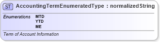 XSD Diagram of AccountingTermEnumeratedType in schema codelists_xsd (Standards for Technology in Automotive Retail)