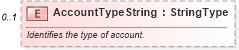 XSD Diagram of AccountTypeString in schema components_xsd (Standards for Technology in Automotive Retail)