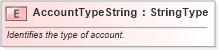 XSD Diagram of AccountTypeString in schema fields_xsd (Standards for Technology in Automotive Retail)