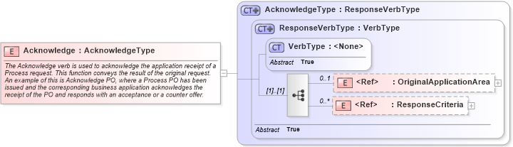 XSD Diagram of Acknowledge in schema meta_xsd (Standards for Technology in Automotive Retail)