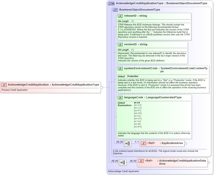 XSD Diagram of AcknowledgeCreditApplication in schema acknowledgecreditapplication_xsd (Standards for Technology in Automotive Retail)