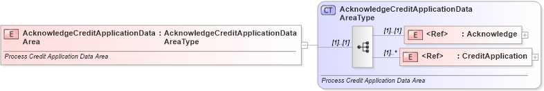 XSD Diagram of AcknowledgeCreditApplicationDataArea in schema acknowledgecreditapplication_xsd (Standards for Technology in Automotive Retail)