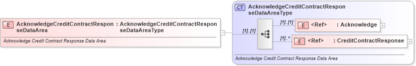 XSD Diagram of AcknowledgeCreditContractResponseDataArea in schema acknowledgecreditcontractresponse_xsd (Standards for Technology in Automotive Retail)