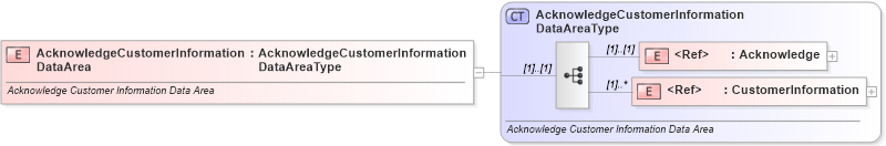 XSD Diagram of AcknowledgeCustomerInformationDataArea in schema acknowledgecustomerinformation_xsd (Standards for Technology in Automotive Retail)
