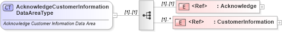 XSD Diagram of AcknowledgeCustomerInformationDataAreaType in schema acknowledgecustomerinformation_xsd (Standards for Technology in Automotive Retail)