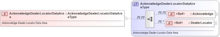 XSD Diagram of AcknowledgeDealerLocatorDataArea in schema acknowledgedealerlocator_xsd (Standards for Technology in Automotive Retail)