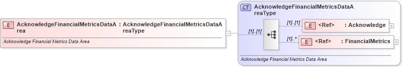 XSD Diagram of AcknowledgeFinancialMetricsDataArea in schema acknowledgefinancialmetrics_xsd (Standards for Technology in Automotive Retail)