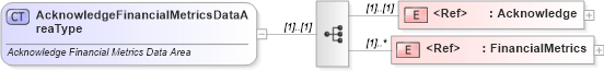 XSD Diagram of AcknowledgeFinancialMetricsDataAreaType in schema acknowledgefinancialmetrics_xsd (Standards for Technology in Automotive Retail)
