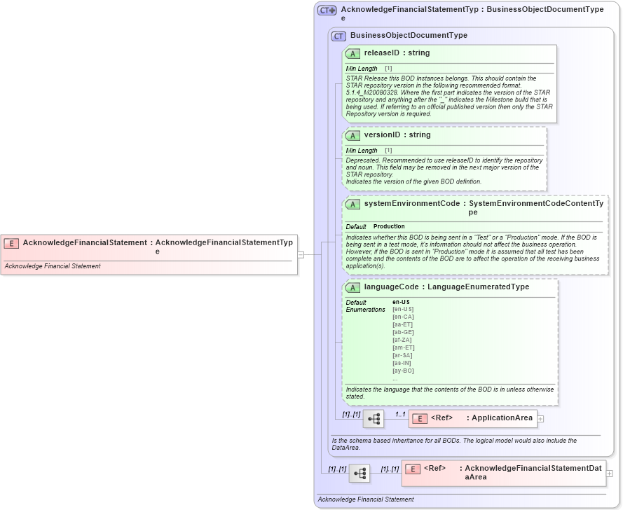 XSD Diagram of AcknowledgeFinancialStatement in schema acknowledgefinancialstatement_xsd (Standards for Technology in Automotive Retail)