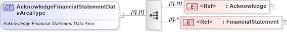 XSD Diagram of AcknowledgeFinancialStatementDataAreaType in schema acknowledgefinancialstatement_xsd (Standards for Technology in Automotive Retail)