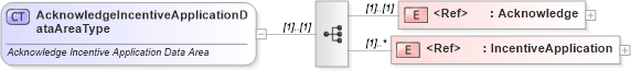 XSD Diagram of AcknowledgeIncentiveApplicationDataAreaType in schema acknowledgeincentiveapplication_xsd (Standards for Technology in Automotive Retail)