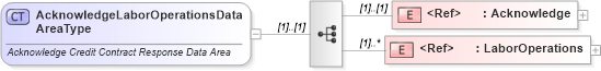 XSD Diagram of AcknowledgeLaborOperationsDataAreaType in schema acknowledgelaboroperations_xsd (Standards for Technology in Automotive Retail)