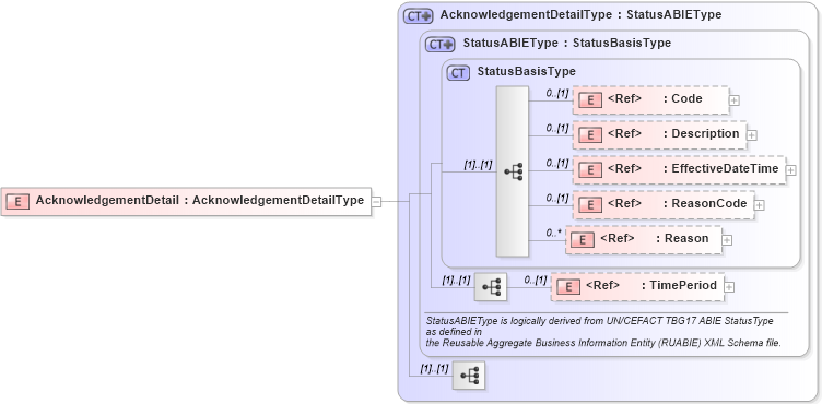 XSD Diagram of AcknowledgementDetail in schema components_xsd1 (Standards for Technology in Automotive Retail)