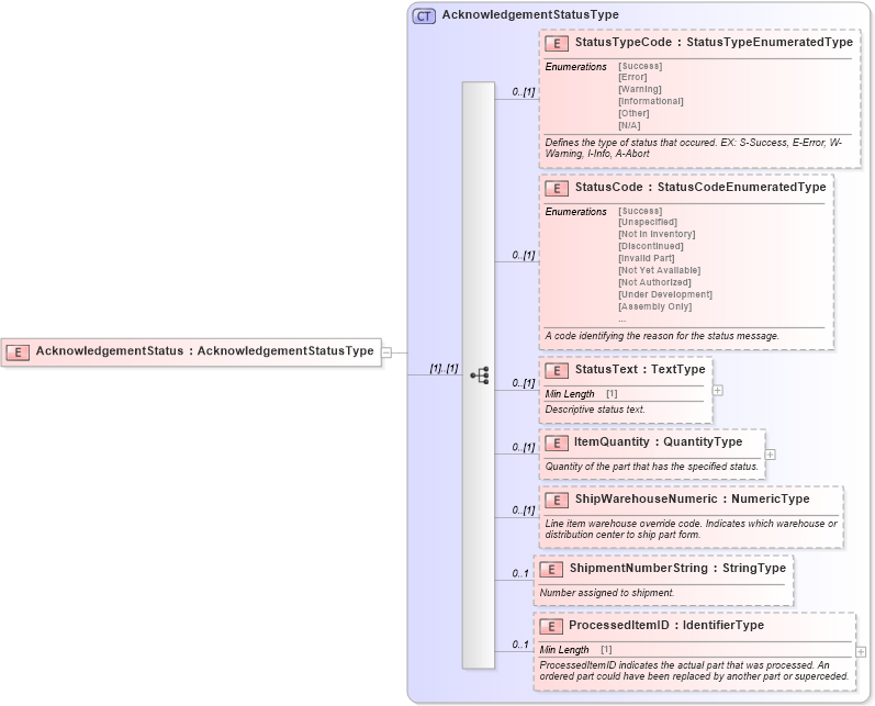 XSD Diagram of AcknowledgementStatus in schema components_xsd (Standards for Technology in Automotive Retail)
