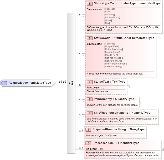 XSD Diagram of AcknowledgementStatusType in schema components_xsd (Standards for Technology in Automotive Retail)