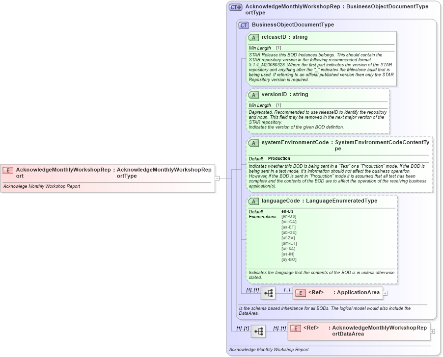 XSD Diagram of AcknowledgeMonthlyWorkshopReport in schema acknowledgemonthlyworkshopreport_xsd (Standards for Technology in Automotive Retail)