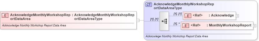 XSD Diagram of AcknowledgeMonthlyWorkshopReportDataArea in schema acknowledgemonthlyworkshopreport_xsd (Standards for Technology in Automotive Retail)
