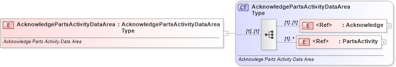 XSD Diagram of AcknowledgePartsActivityDataArea in schema acknowledgepartsactivity_xsd (Standards for Technology in Automotive Retail)