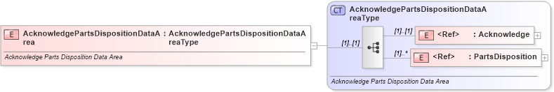 XSD Diagram of AcknowledgePartsDispositionDataArea in schema acknowledgepartsdisposition_xsd (Standards for Technology in Automotive Retail)