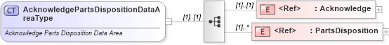 XSD Diagram of AcknowledgePartsDispositionDataAreaType in schema acknowledgepartsdisposition_xsd (Standards for Technology in Automotive Retail)