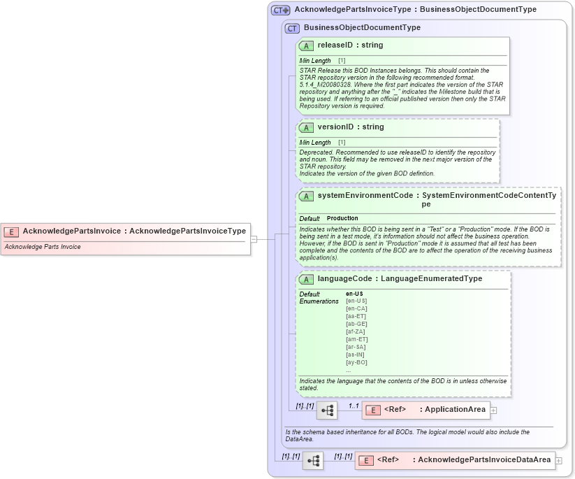 XSD Diagram of AcknowledgePartsInvoice in schema acknowledgepartsinvoice_xsd (Standards for Technology in Automotive Retail)