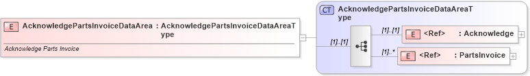 XSD Diagram of AcknowledgePartsInvoiceDataArea in schema acknowledgepartsinvoice_xsd (Standards for Technology in Automotive Retail)