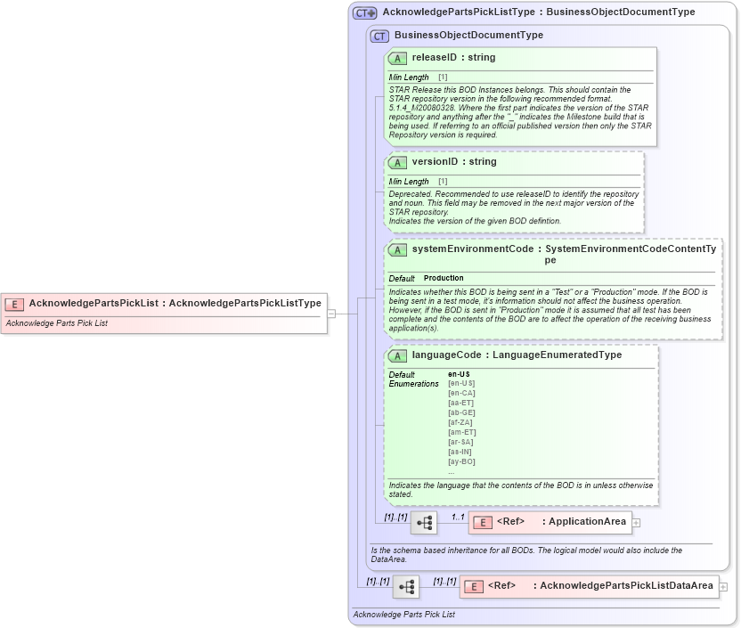 XSD Diagram of AcknowledgePartsPickList in schema acknowledgepartspicklist_xsd (Standards for Technology in Automotive Retail)