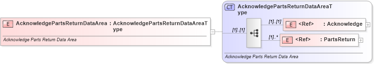 XSD Diagram of AcknowledgePartsReturnDataArea in schema acknowledgepartsreturn_xsd (Standards for Technology in Automotive Retail)