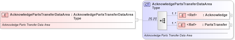 XSD Diagram of AcknowledgePartsTransferDataArea in schema acknowledgepartstransfer_xsd (Standards for Technology in Automotive Retail)