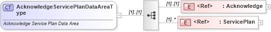 XSD Diagram of AcknowledgeServicePlanDataAreaType in schema acknowledgeserviceplan_xsd (Standards for Technology in Automotive Retail)