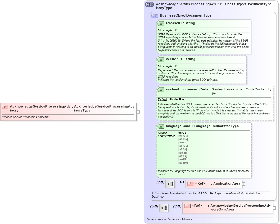 XSD Diagram of AcknowledgeServiceProcessingAdvisory in schema acknowledgeserviceprocessingadvisory_xsd (Standards for Technology in Automotive Retail)