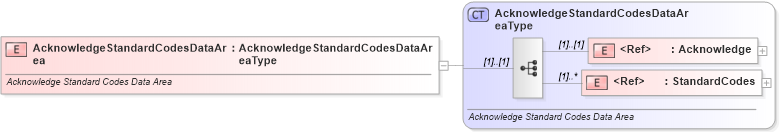 XSD Diagram of AcknowledgeStandardCodesDataArea in schema acknowledgestandardcodes_xsd (Standards for Technology in Automotive Retail)
