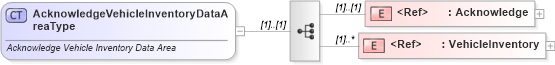 XSD Diagram of AcknowledgeVehicleInventoryDataAreaType in schema acknowledgevehicleinventory_xsd (Standards for Technology in Automotive Retail)