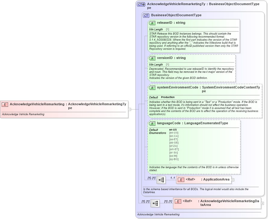 XSD Diagram of AcknowledgeVehicleRemarketing in schema acknowledgevehicleremarketing_xsd (Standards for Technology in Automotive Retail)