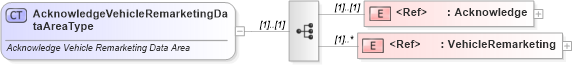 XSD Diagram of AcknowledgeVehicleRemarketingDataAreaType in schema acknowledgevehicleremarketing_xsd (Standards for Technology in Automotive Retail)