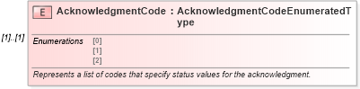 XSD Diagram of AcknowledgmentCode in schema components_xsd (Standards for Technology in Automotive Retail)