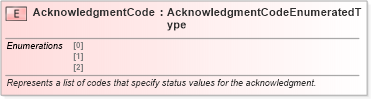 XSD Diagram of AcknowledgmentCode in schema fields_xsd (Standards for Technology in Automotive Retail)